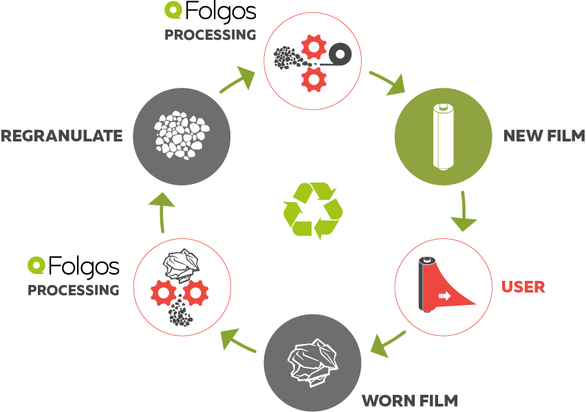 EcoAgro - uue tehnoloogiaga silorullikile 5 Folgos silorullikile tootmisprotsess